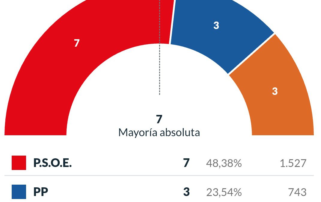 Almenara, resultats Eleccions Municipals 2019