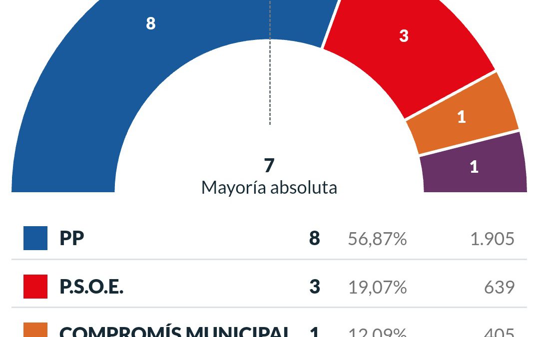 Moncofa, resultats Eleccions Municipals 2019