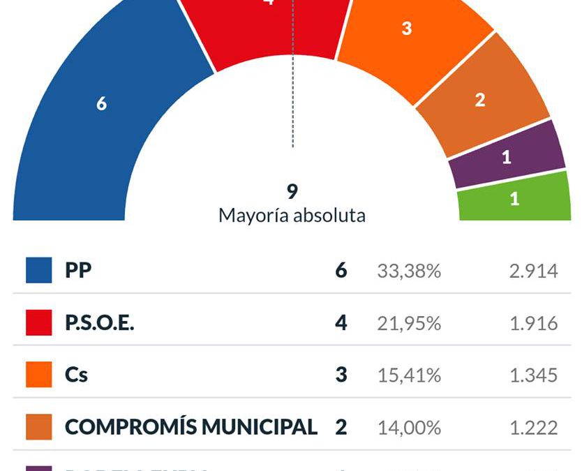 Onda, resultats Eleccions Municipals 2019