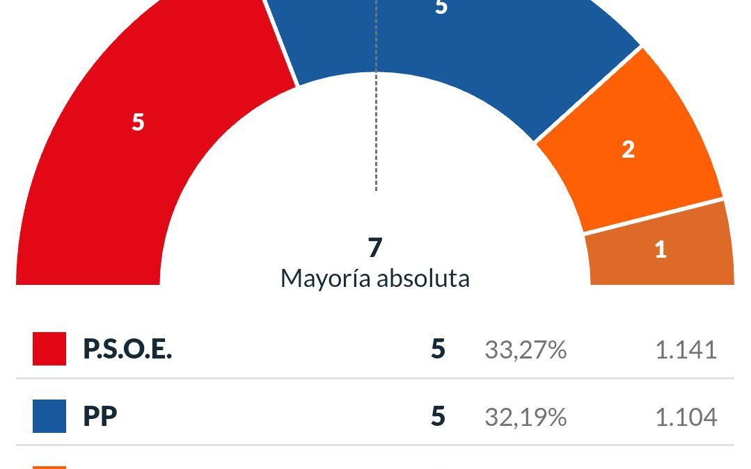 Oropesa del Mar, resultats Eleccions Municipals 2019