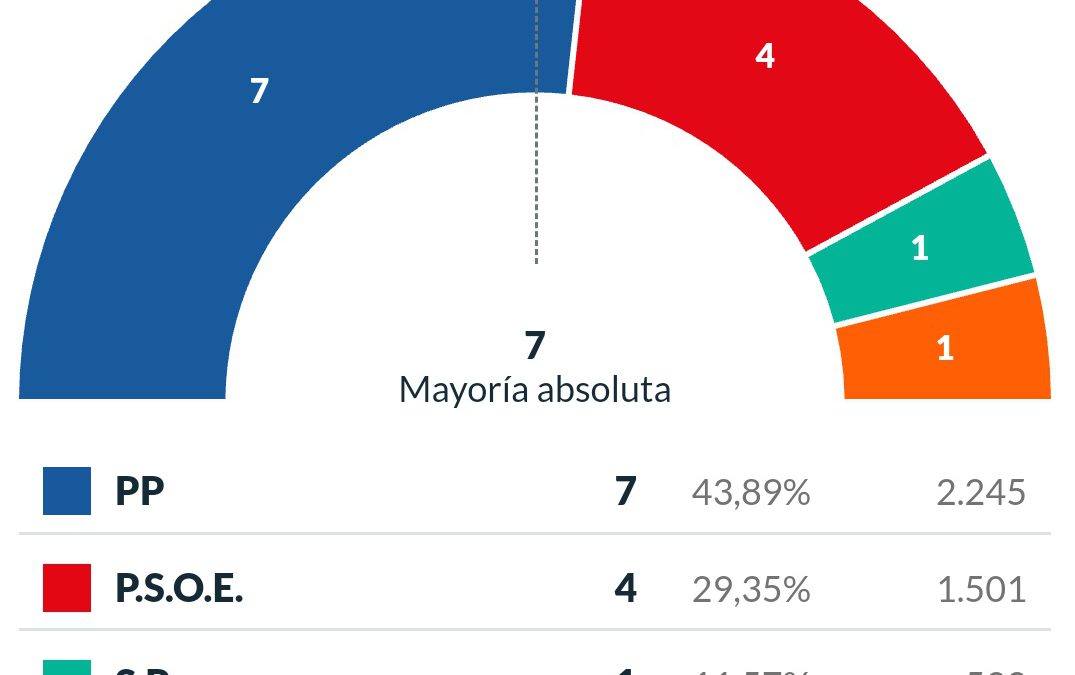 Segorbe, resultats Eleccions Municipals 2019