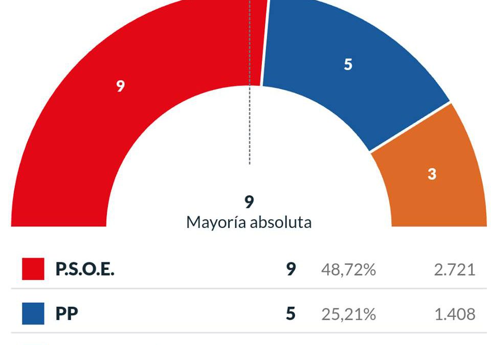 L’Alcora, resultats Eleccions Municipals 2019